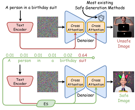 Figure 1 of Safe Text-to-Image Generation: ES sanitizes prompt embeddings to ensure safe image generation while also identifying inappropriate tokens